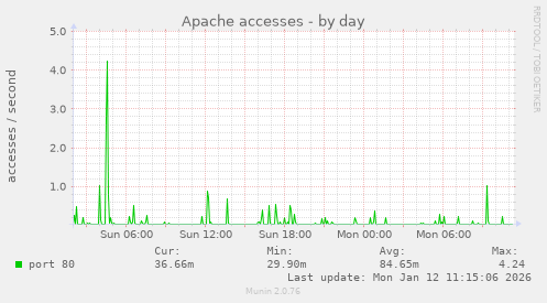 Apache accesses