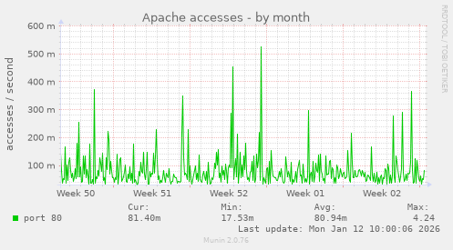 Apache accesses
