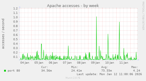 Apache accesses