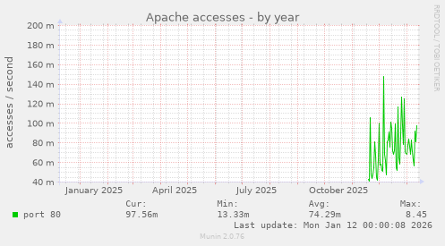 Apache accesses