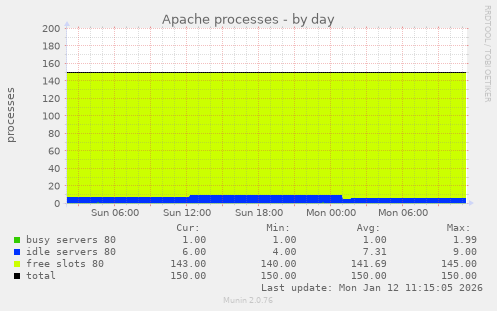 Apache processes