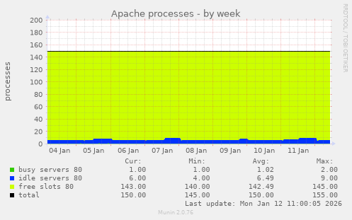 Apache processes