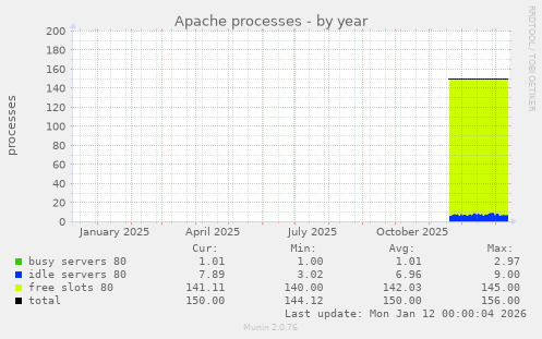 Apache processes