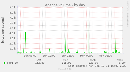Apache volume