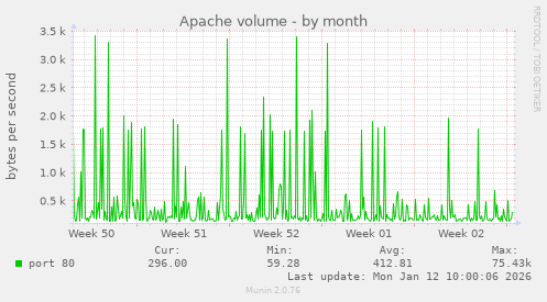 Apache volume