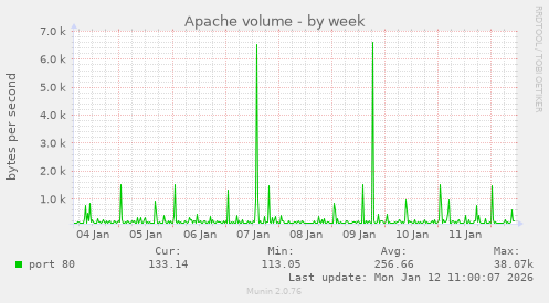 Apache volume