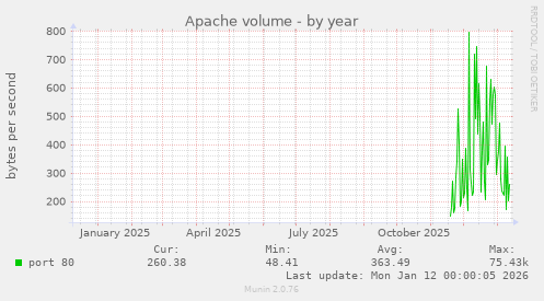 Apache volume