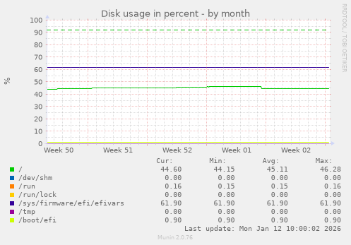 Disk usage in percent