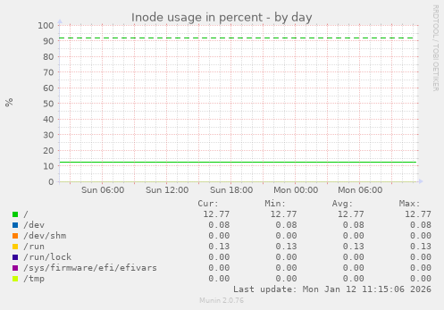Inode usage in percent