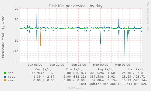 Disk IOs per device