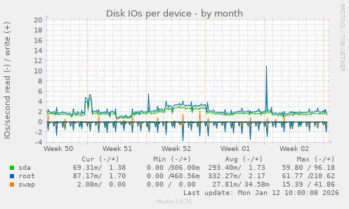 Disk IOs per device