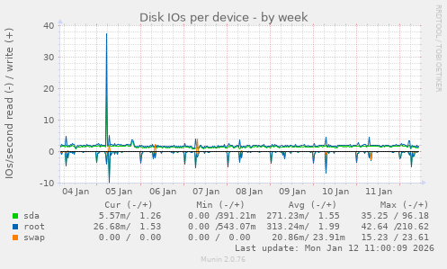 Disk IOs per device