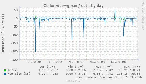 IOs for /dev/vgmain/root