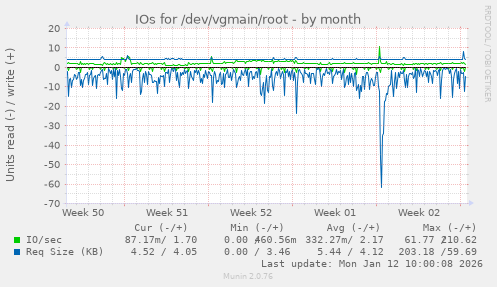 IOs for /dev/vgmain/root