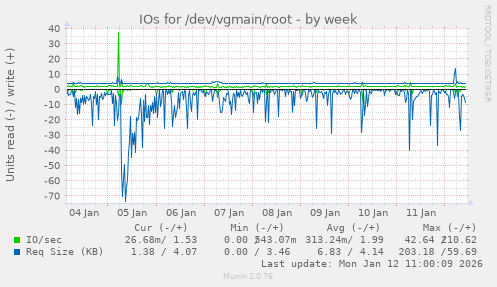 IOs for /dev/vgmain/root