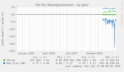 IOs for /dev/vgmain/root