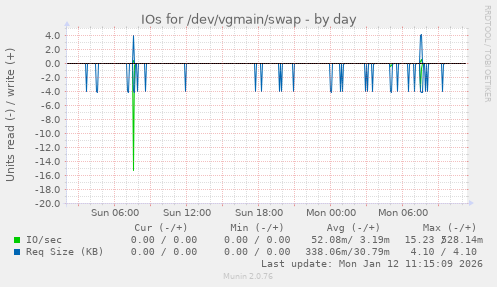 IOs for /dev/vgmain/swap