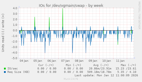 IOs for /dev/vgmain/swap