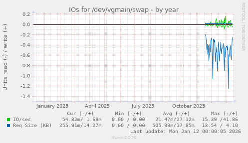 IOs for /dev/vgmain/swap
