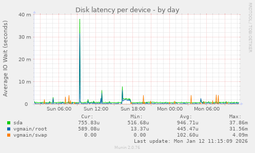 Disk latency per device