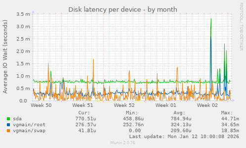 Disk latency per device