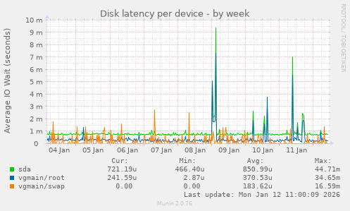 Disk latency per device