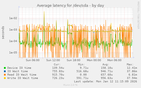 Average latency for /dev/sda
