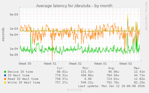 Average latency for /dev/sda