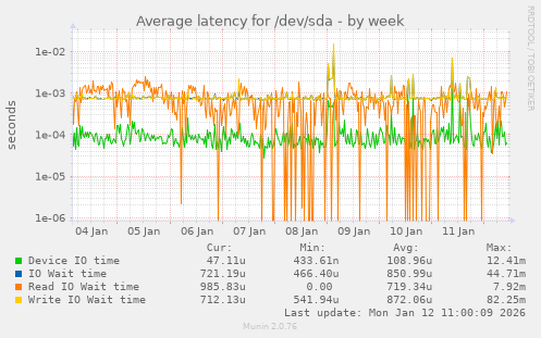 Average latency for /dev/sda