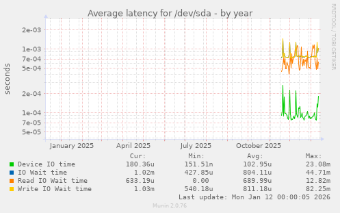 Average latency for /dev/sda