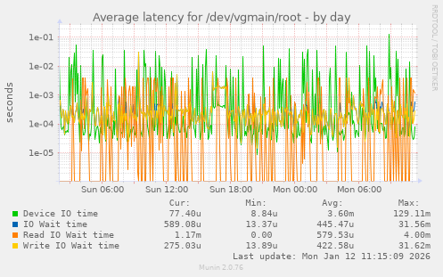 Average latency for /dev/vgmain/root