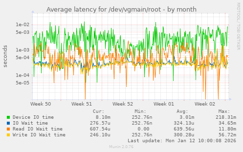 Average latency for /dev/vgmain/root