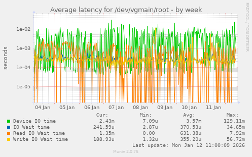 Average latency for /dev/vgmain/root