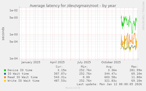Average latency for /dev/vgmain/root