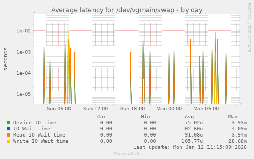Average latency for /dev/vgmain/swap