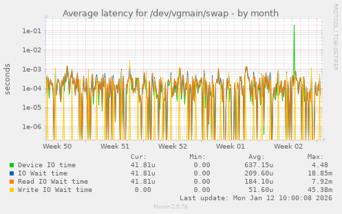 Average latency for /dev/vgmain/swap