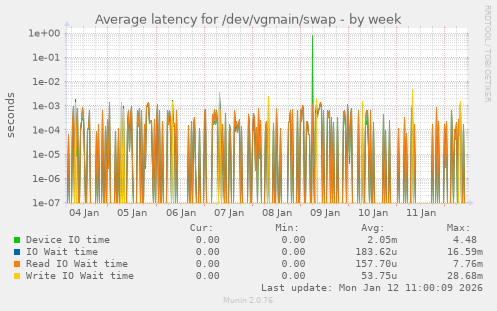 Average latency for /dev/vgmain/swap