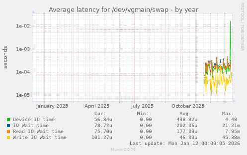 Average latency for /dev/vgmain/swap