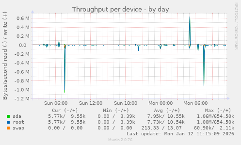 Throughput per device