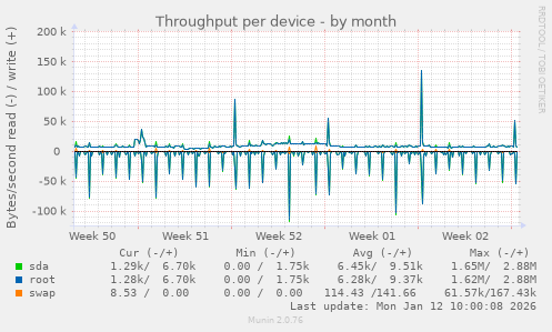 Throughput per device