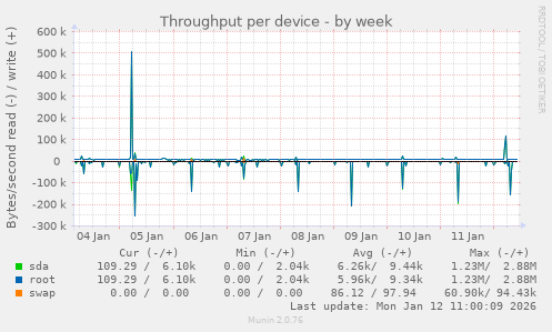 Throughput per device