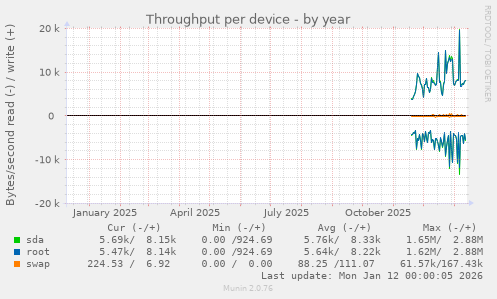 Throughput per device