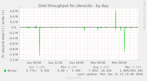 Disk throughput for /dev/sda