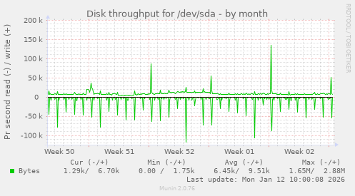 Disk throughput for /dev/sda