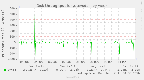 Disk throughput for /dev/sda