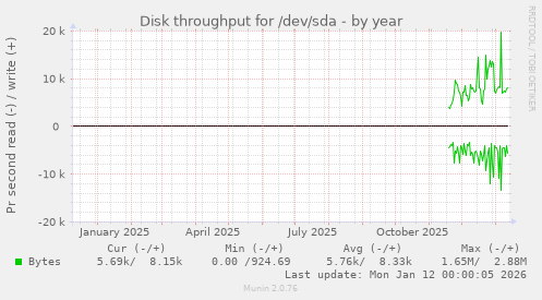 Disk throughput for /dev/sda