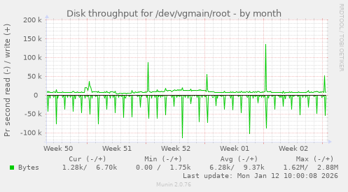 Disk throughput for /dev/vgmain/root