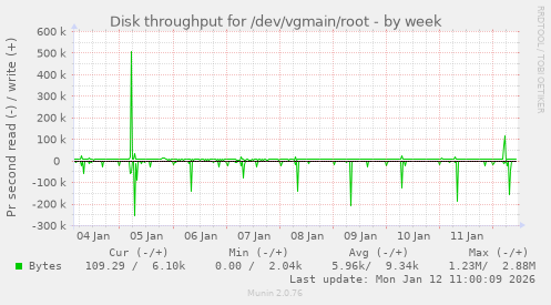 Disk throughput for /dev/vgmain/root