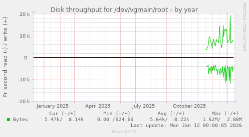 Disk throughput for /dev/vgmain/root