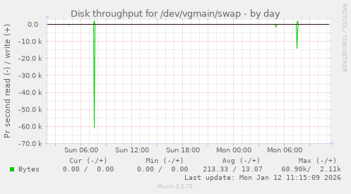 Disk throughput for /dev/vgmain/swap